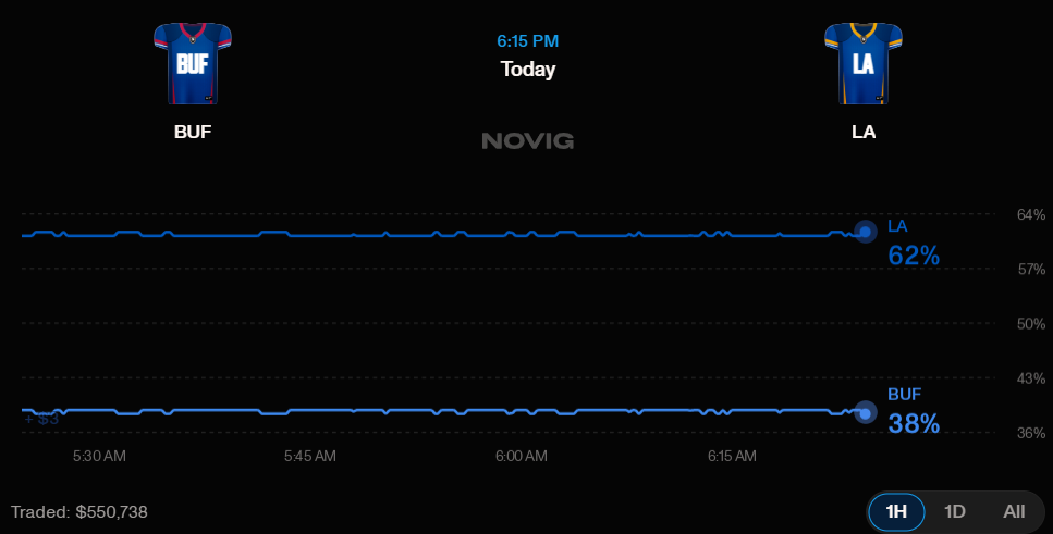 Novig trades on bills vs rams during the last hour. LA 62% - buf 38%