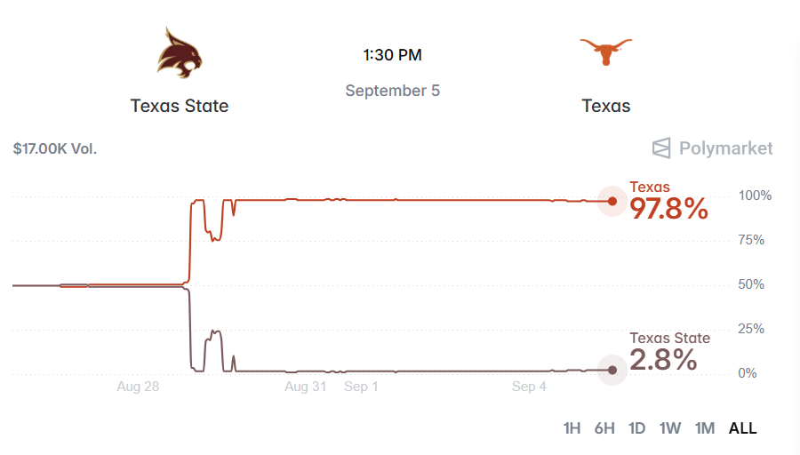 texas state vs texas betting preview